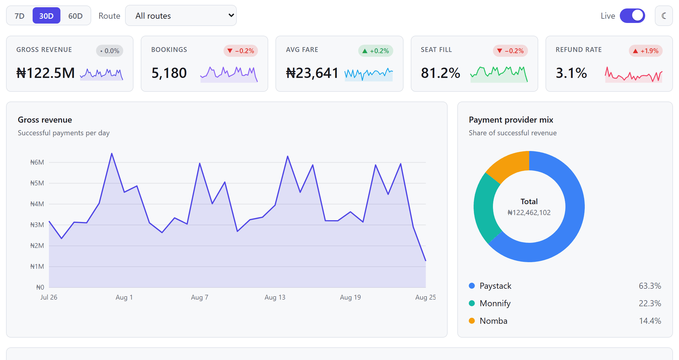 Project preview: Sonar — Accessibility-first React dashboard kit